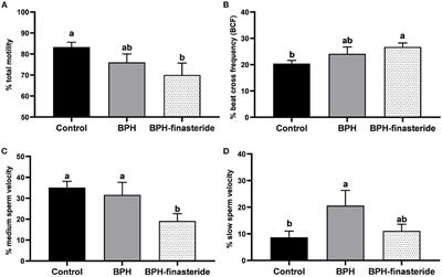 Frozen-Thawed Sperm Analysis of Benign Prostatic Hyperplasia Dogs Treated With Finasteride